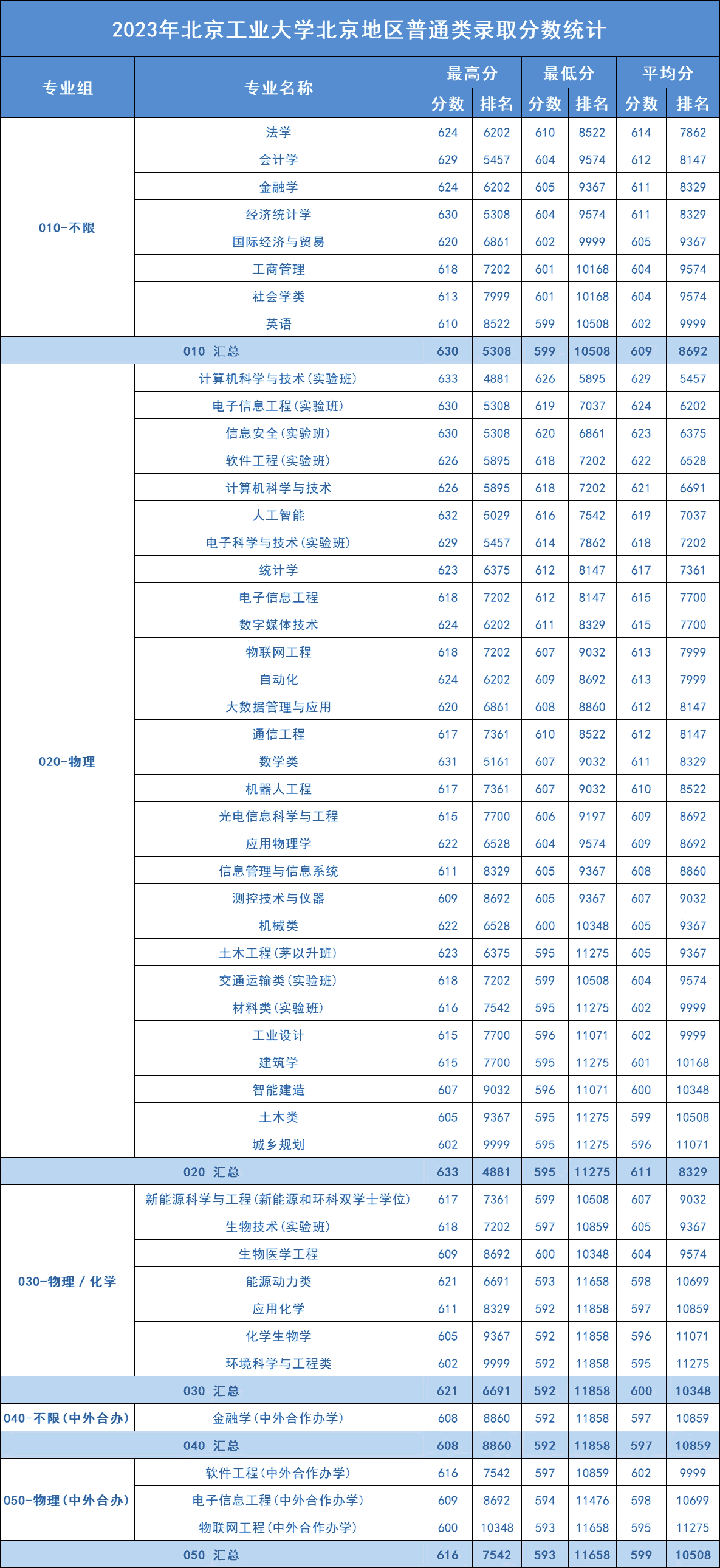 2023年北京工业大学北京地区普通类录取分数统计