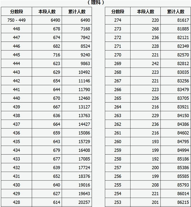 2020山西高考理科未录取考生成绩分段表及人数
