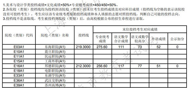 2020上海高考专科艺术类征求志愿投档线及院校代码