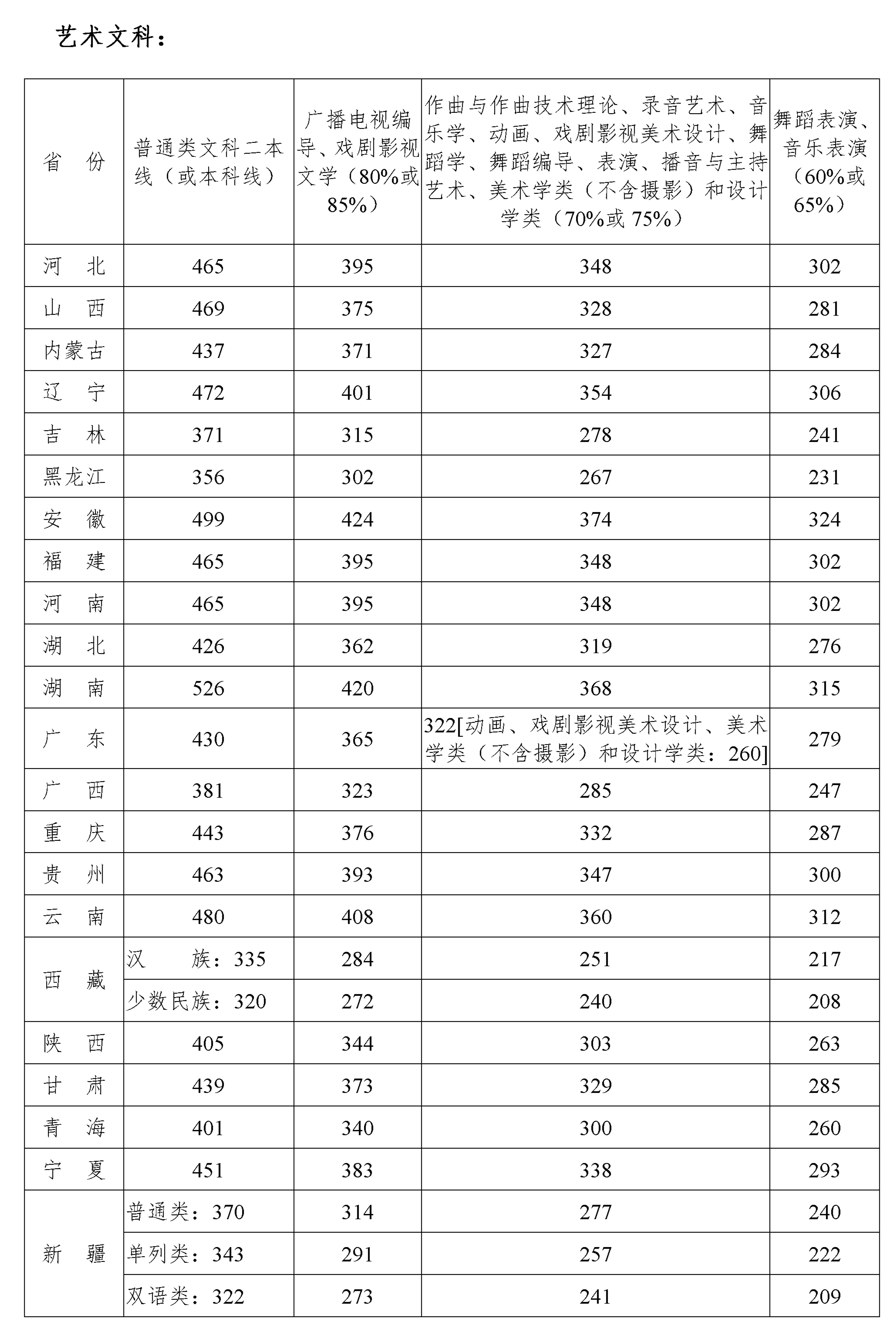 2020四川音乐学院分数线汇总表【文科 理科】