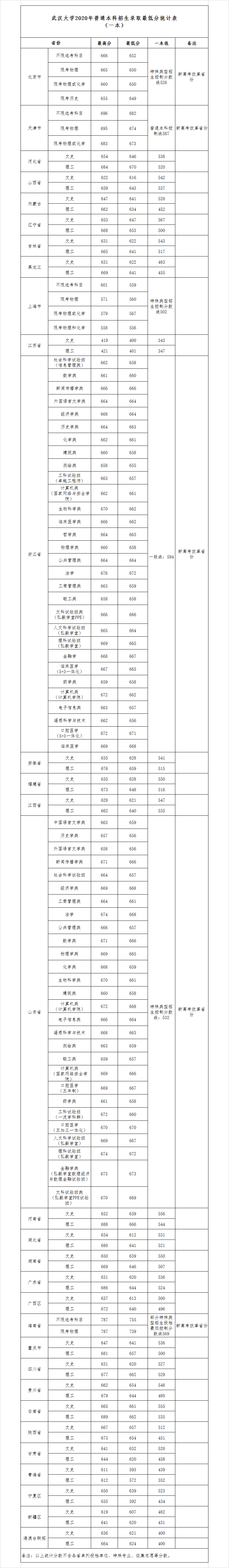 2020武汉大学高考录取分数线一览表