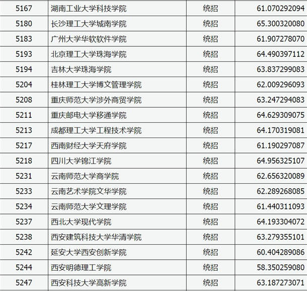 2020山西高考本科二批C类录取分数线与最低分【美术类】