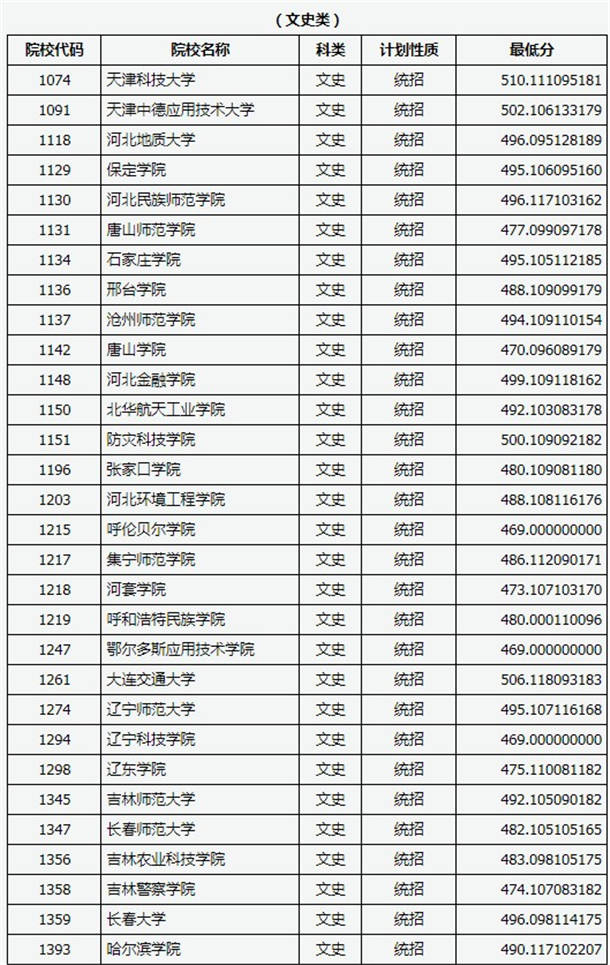 2020山西高考二本B类院校投档线及院校代码公布