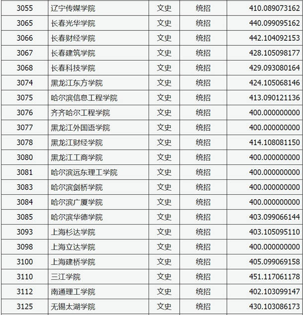 2020山西高考本科二批C类院校投档线与院校代码【文史类】
