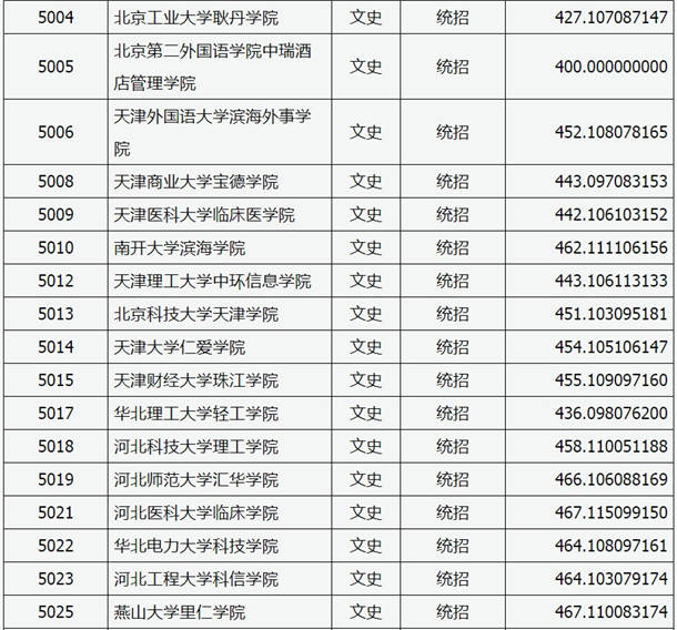 2020山西高考本科二批C类院校投档线与院校代码【文史类】