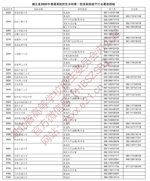 2020湖北本科第一批次投档分数线及院校代号一览