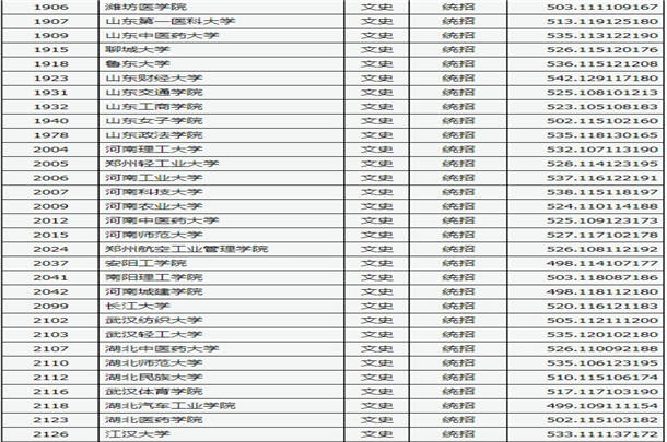 2020山西高考二本A类院校投档线及院校代码公布