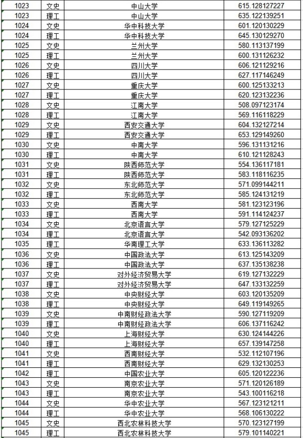 2020黑龙江本科一批A段投档分数线及院校代码一览表