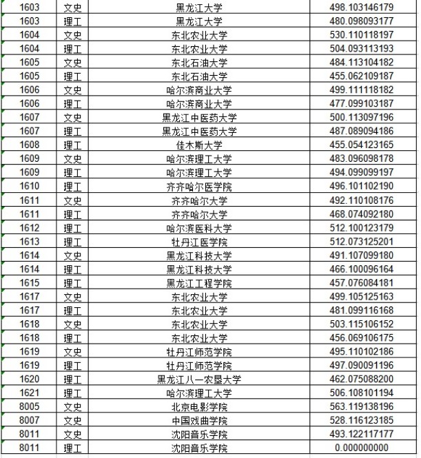 2020黑龙江本科一批A段投档分数线及院校代码一览表