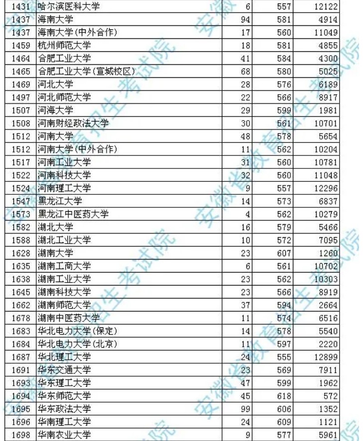 2020安徽高考一本文科投档分数线及投档人数汇总