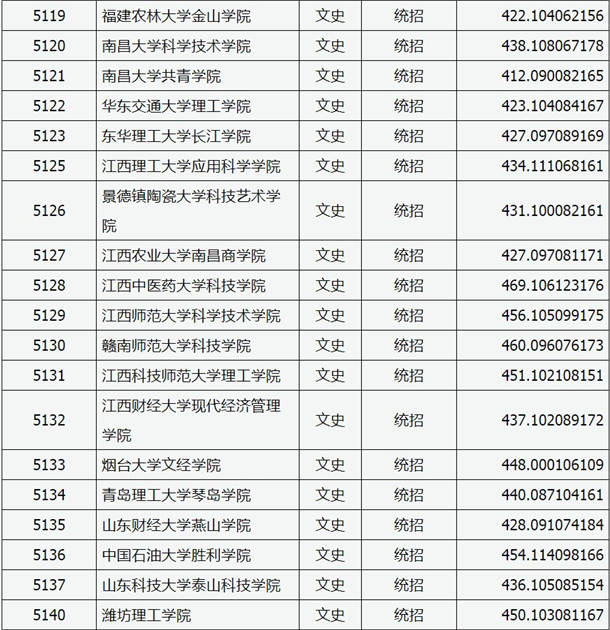 2020山西高考本科二批C类院校投档线及院校代码一览表