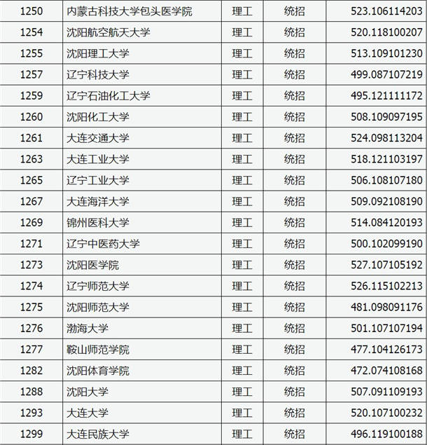 2020山西高考二本A类院校投档分数线及及院校代码一览表
