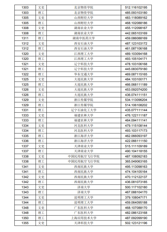 2020黑龙江高考本科二批A段投档分数线及院校代码一览表