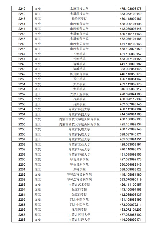 2020黑龙江高考本科二批A段投档分数线及院校代码一览表