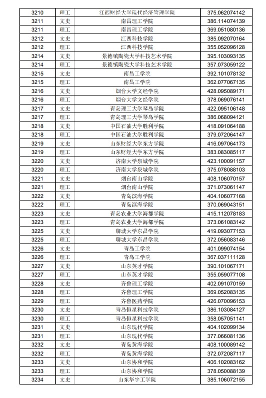 2020黑龙江高考本科二批A段投档分数线及院校代码一览表