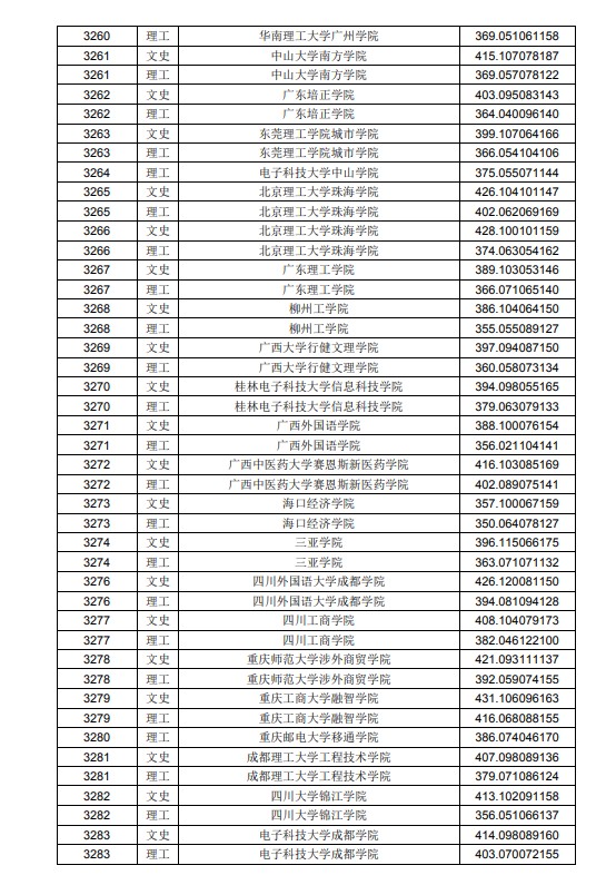 2020黑龙江高考本科二批A段投档分数线及院校代码一览表