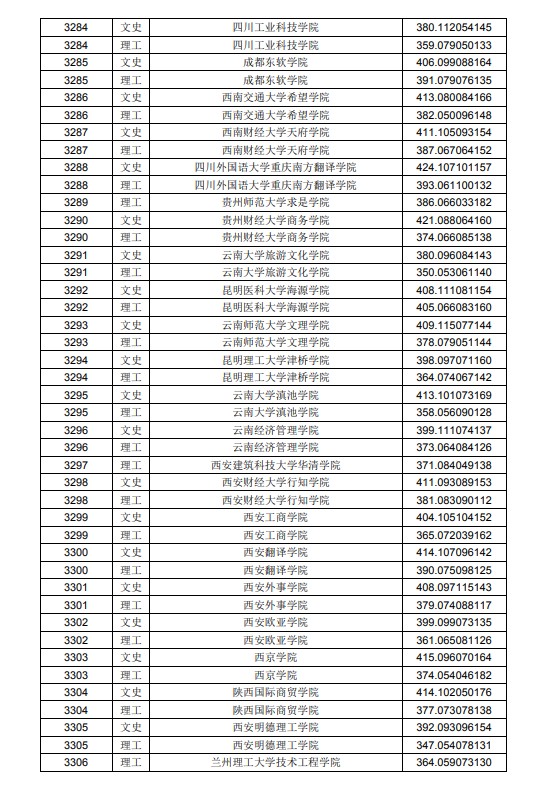2020黑龙江高考本科二批A段投档分数线及院校代码一览表