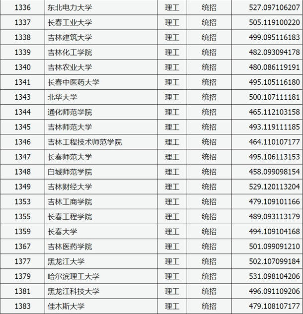 2020山西高考二本A类院校投档分数线及及院校代码一览表
