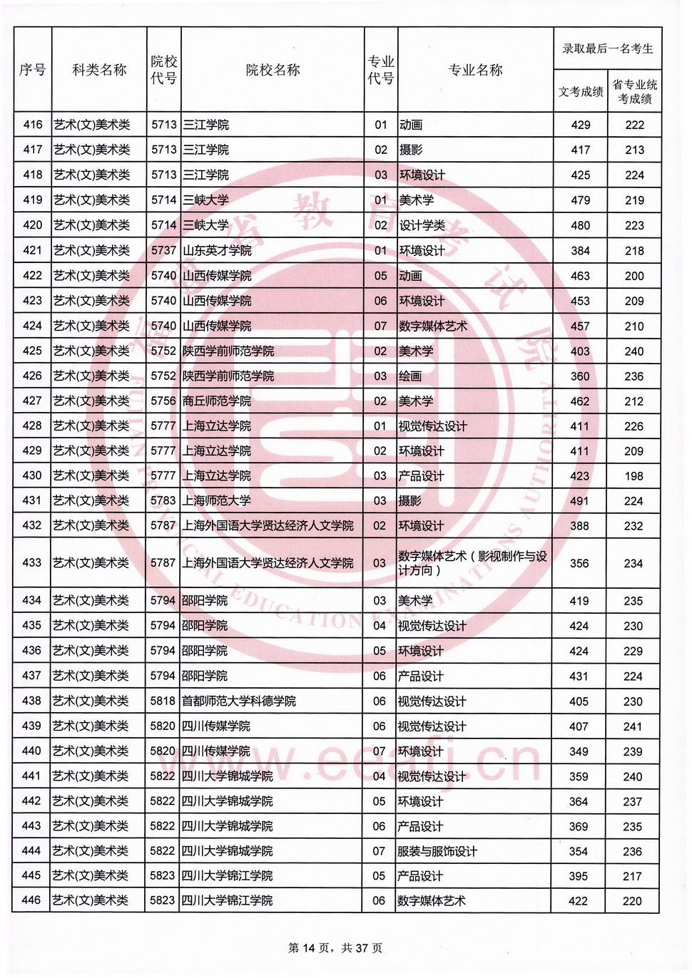2020福建高考艺术类本科B批录取最低分数线及院校专业代号