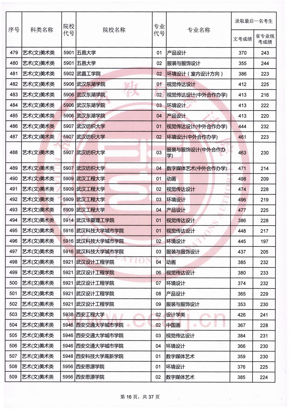 2020福建高考艺术类本科B批录取最低分数线及院校专业代号