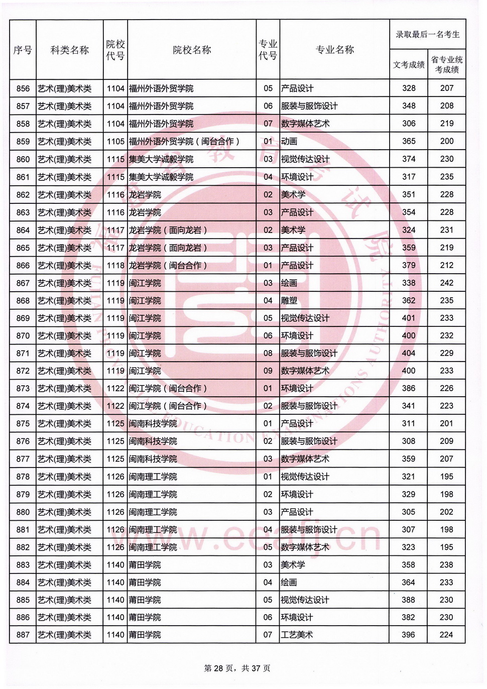2020福建高考艺术类本科B批录取最低分数线及院校专业代号