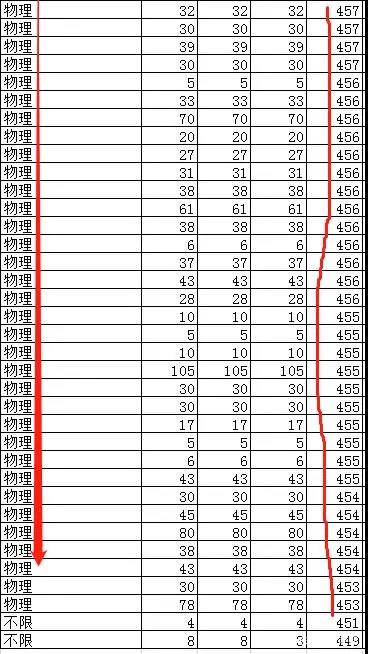 2021这些新高考现象务必重视!新高考省份本科录取分析