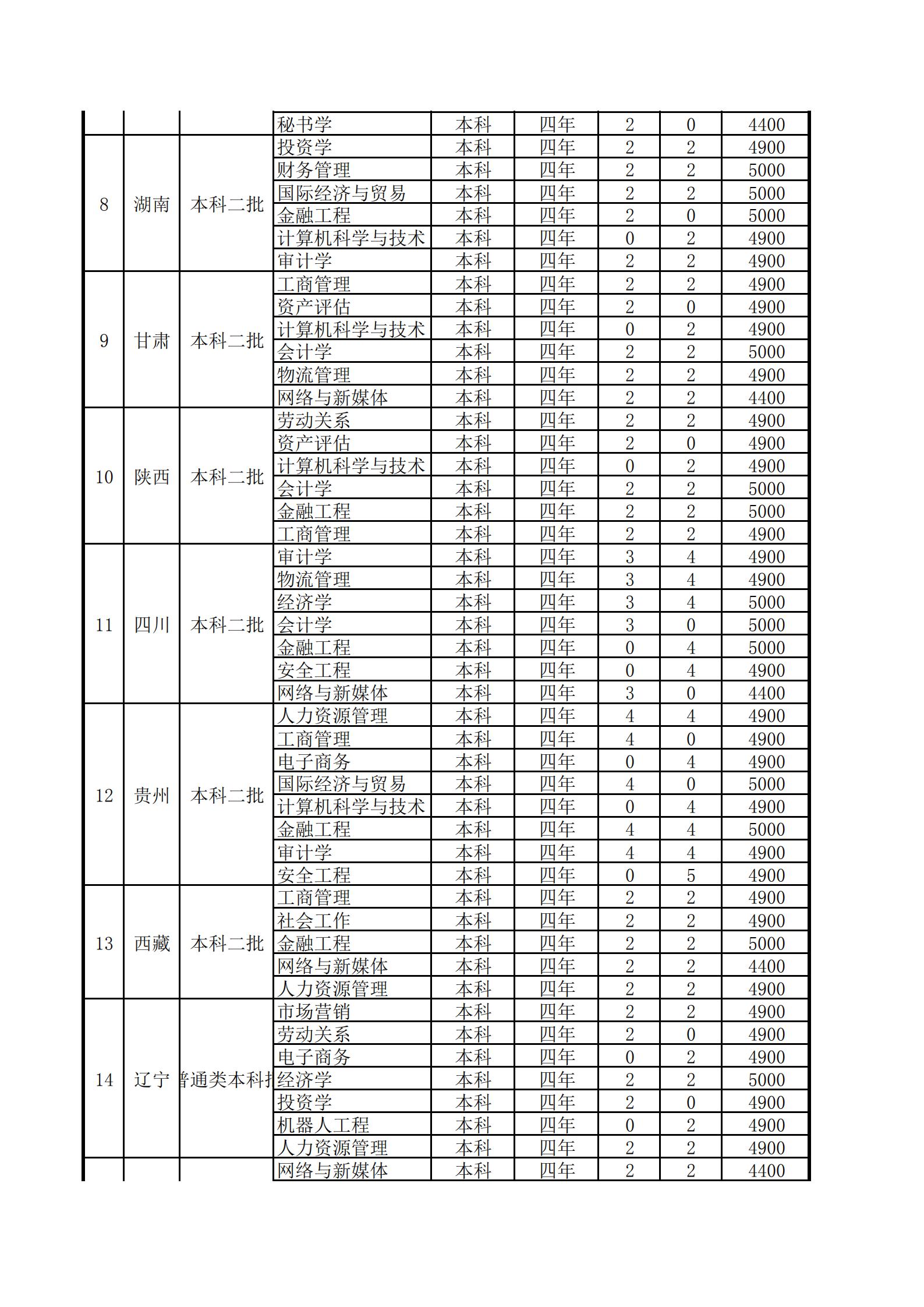 2020山东管理学院学费多少钱一年-各专业收费标准 2020山东管理学院学费多少钱一年-各专业收费标准