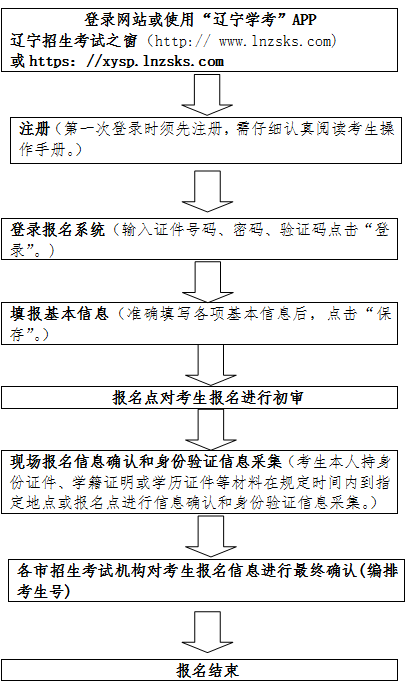 2021年辽宁普通高中学业水平合格性考试报名时间及考试科目 2021年辽宁普通高中学业水平合格性考试报名时间及考试科目