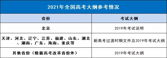 2021年高考大纲不再修订,考生参考2019年版考试大纲 2021年高考大纲不再修订,考生参考2019年版考试大纲