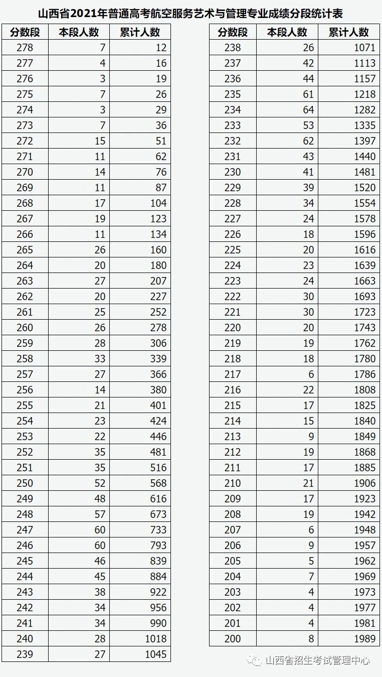 2021年山西高招艺术类航空服务艺术与管理专业成绩一分一段表 2021年山西高招艺术类航空服务艺术与管理专业成绩一分一段表