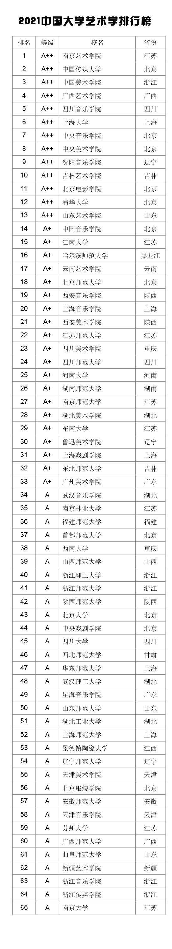 2021中国大学学科门类排行榜公布(武书连) 2021中国大学学科门类排行榜公布(武书连)