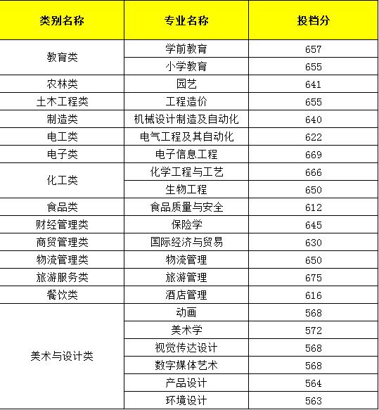 2021年武夷学院录取分数线