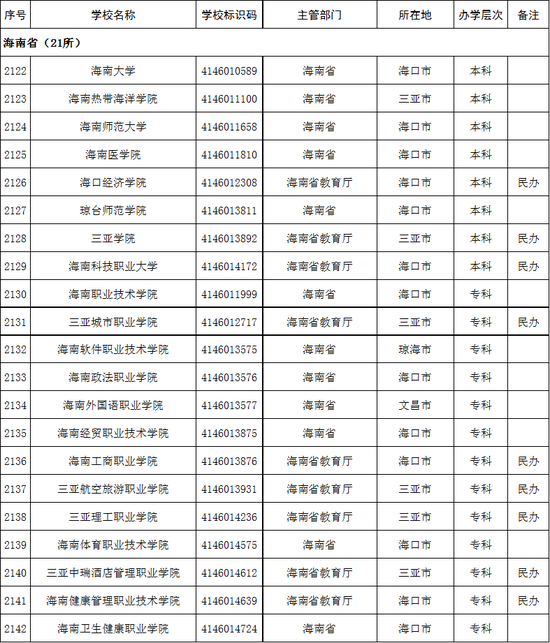 海南省2020年高校名单(21所) 海南省2020年高校名单(21所)