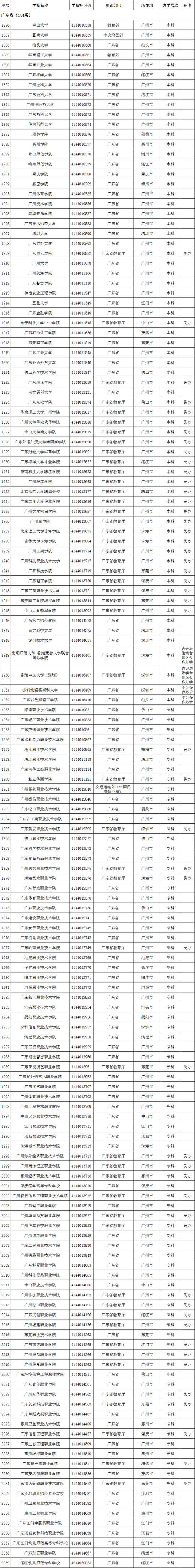 广东省2020年高校名单(154所) 广东省2020年高校名单(154所)