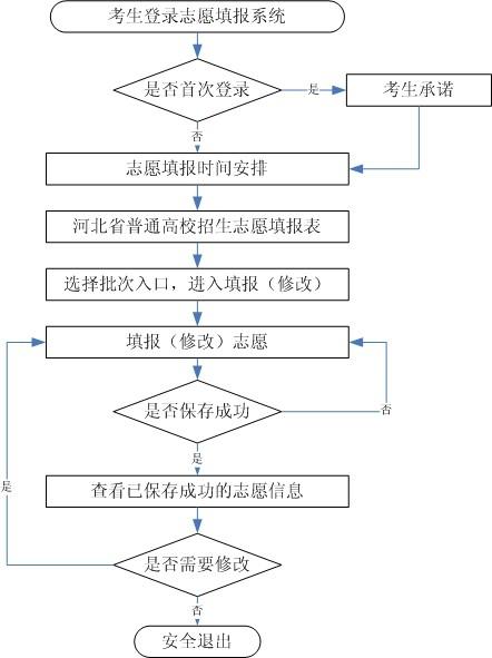2021年河北高考志愿填报须知 2021年河北高考志愿填报须知