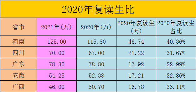 2021年高考人数新变化:16省增加,15省减少,全国增7万 2021年高考人数新变化:16省增加,15省减少,全国增7万
