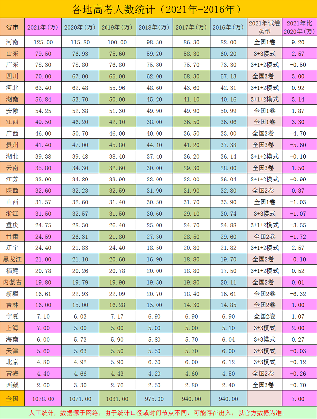 2021年高考人数新变化:16省增加,15省减少,全国增7万 2021年高考人数新变化:16省增加,15省减少,全国增7万