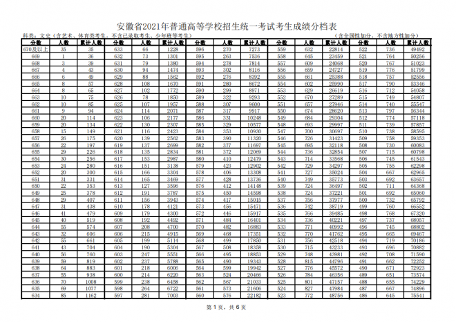 2021年安徽普通高等学校招生统一考试考生成绩分档表-文史 2021年安徽普通高等学校招生统一考试考生成绩分档表-文史