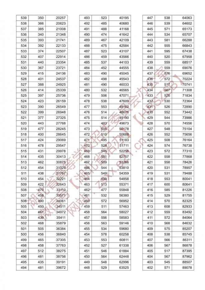 2021年湖北普通高校招生排序成绩一分一段统计表-首选历史