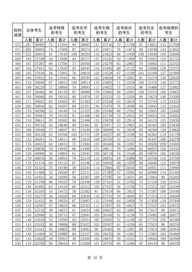 2021海南省普通高考普通类考生成绩分布表