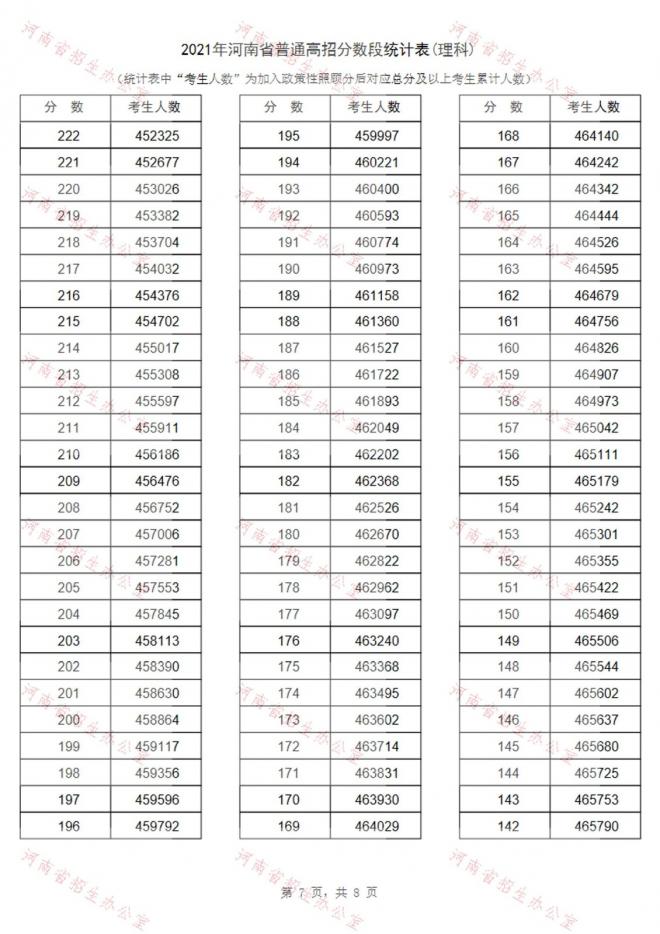 2021年河南省高考成绩一分段表-理科