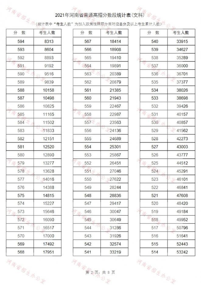 2021年河南省高考成绩一分段表-文科