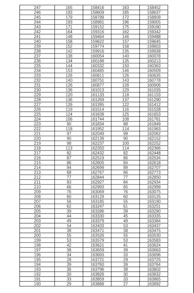 2021年湖南省普通高考档分1分段统计表（历史科目组合）