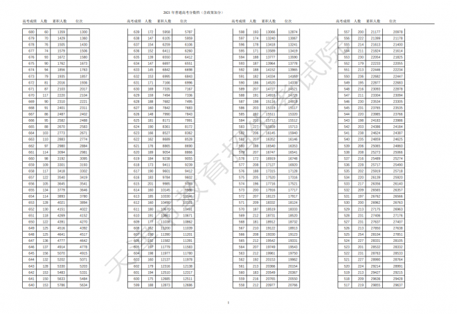 2021年天津高考总成绩分数段统计表(含政策加分) 2021年天津高考总成绩分数段统计表(含政策加分)