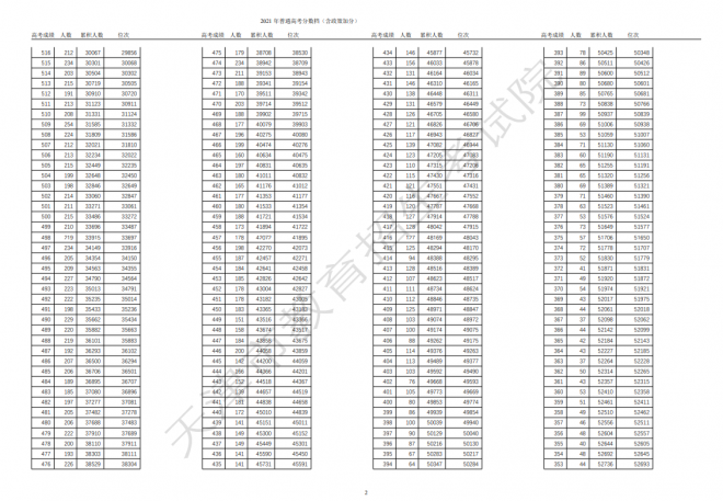 2021年天津高考总成绩分数段统计表(含政策加分) 2021年天津高考总成绩分数段统计表(含政策加分)