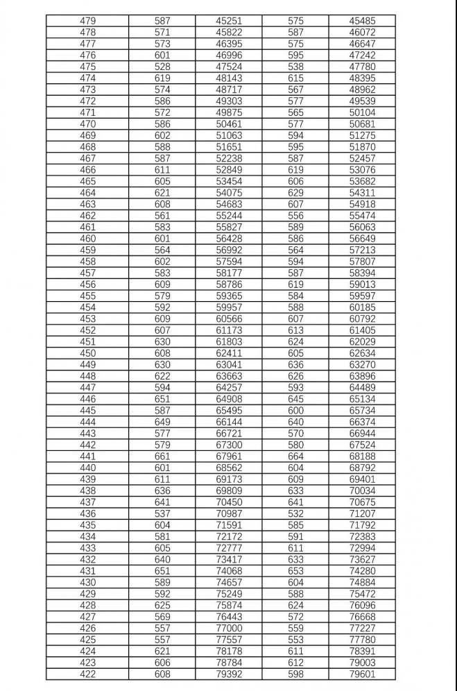 2021年湖南高考一本分数线公布