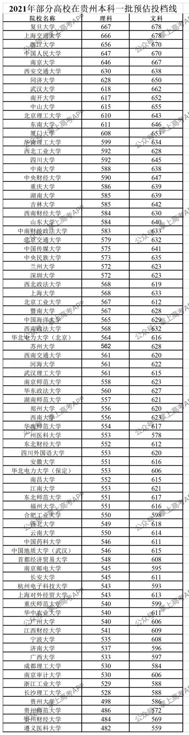 2021年全国1200+所高校各省预估分数线