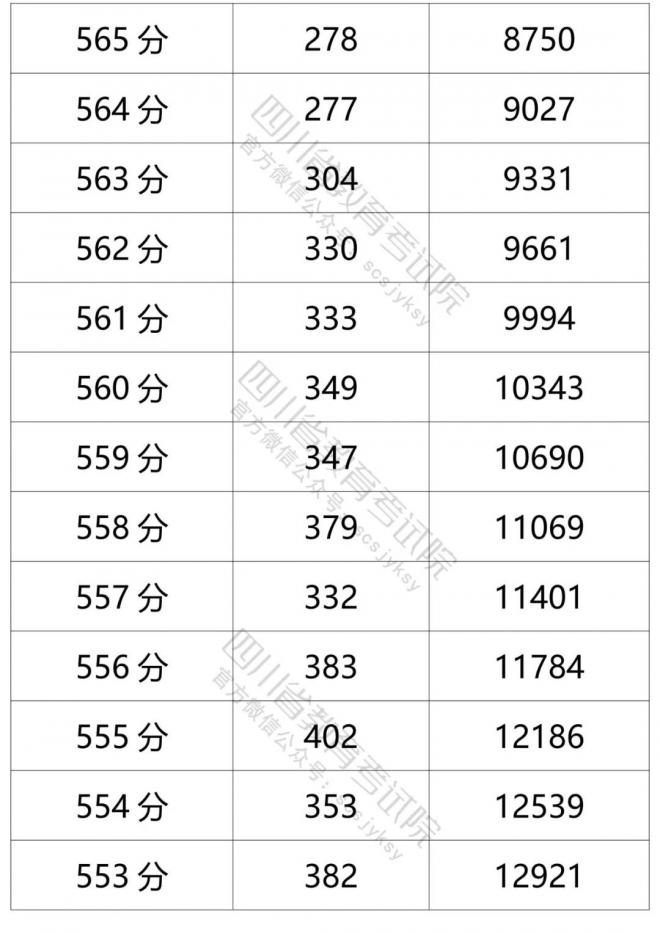 2021年四川省普通高考文科成绩分段统计表 2021年四川省普通高考文科成绩分段统计表