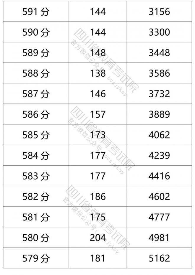 2021年四川省普通高考文科成绩分段统计表 2021年四川省普通高考文科成绩分段统计表