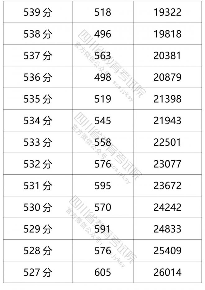 2021年四川省普通高考文科成绩分段统计表 2021年四川省普通高考文科成绩分段统计表